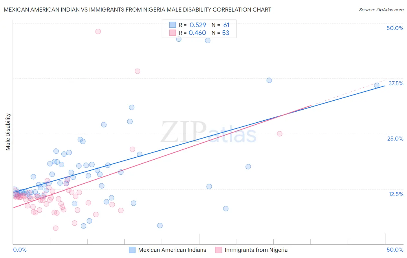 Mexican American Indian vs Immigrants from Nigeria Male Disability