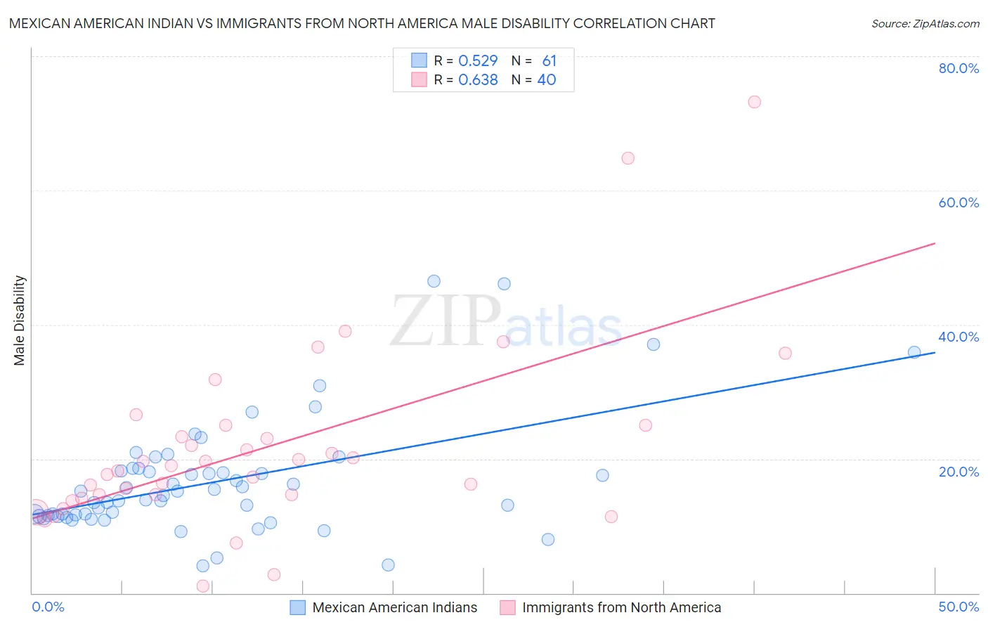 Mexican American Indian vs Immigrants from North America Male Disability