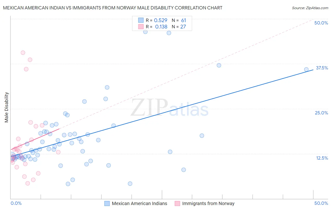 Mexican American Indian vs Immigrants from Norway Male Disability