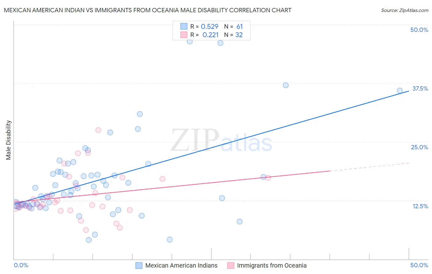 Mexican American Indian vs Immigrants from Oceania Male Disability