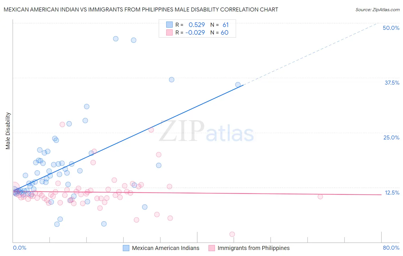 Mexican American Indian vs Immigrants from Philippines Male Disability