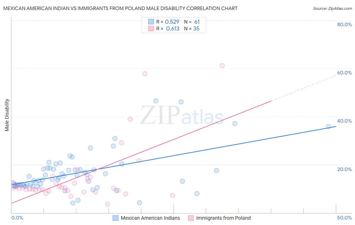 Mexican American Indian vs Immigrants from Poland Male Disability