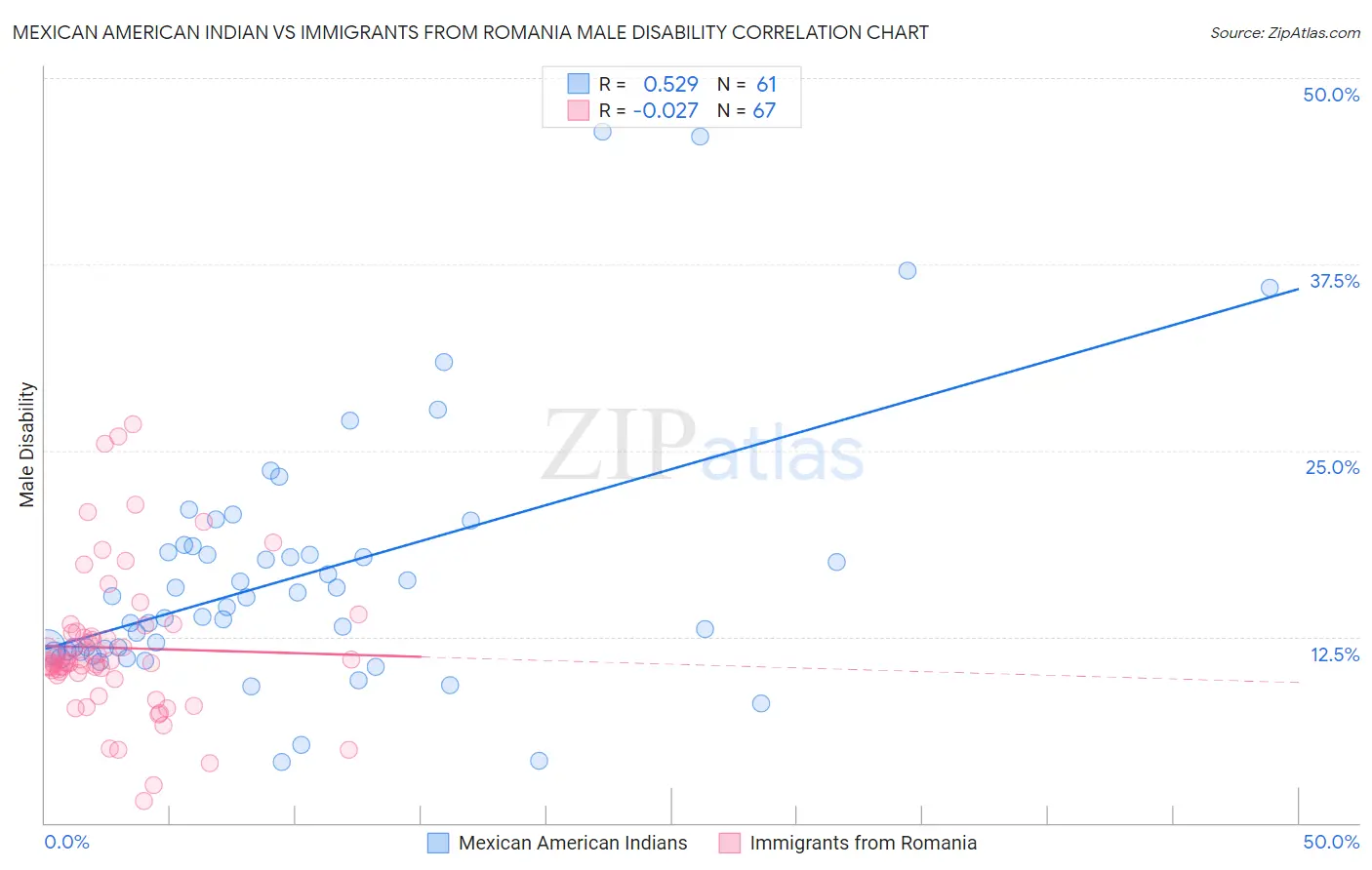 Mexican American Indian vs Immigrants from Romania Male Disability