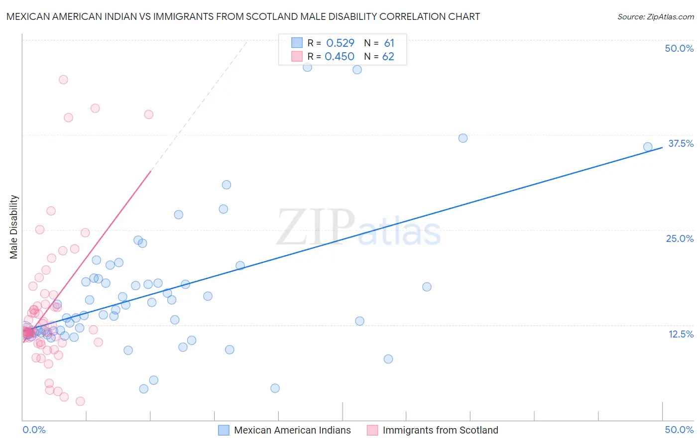 Mexican American Indian vs Immigrants from Scotland Male Disability