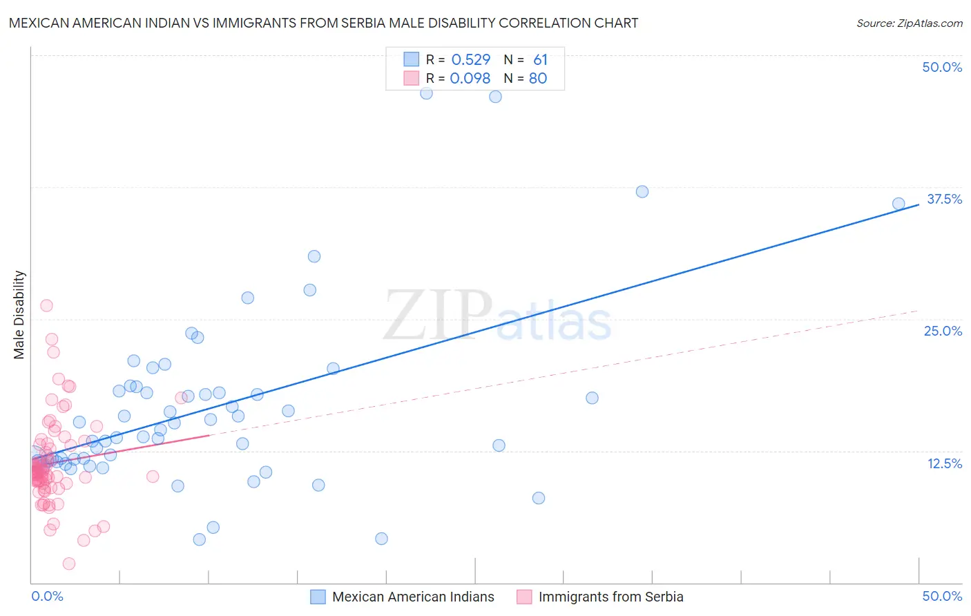 Mexican American Indian vs Immigrants from Serbia Male Disability