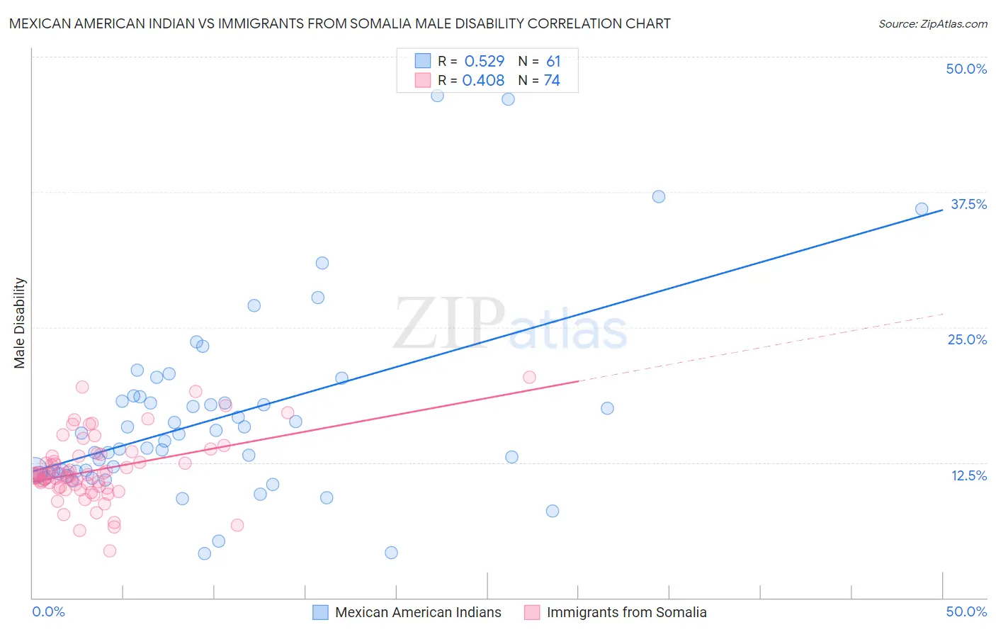 Mexican American Indian vs Immigrants from Somalia Male Disability