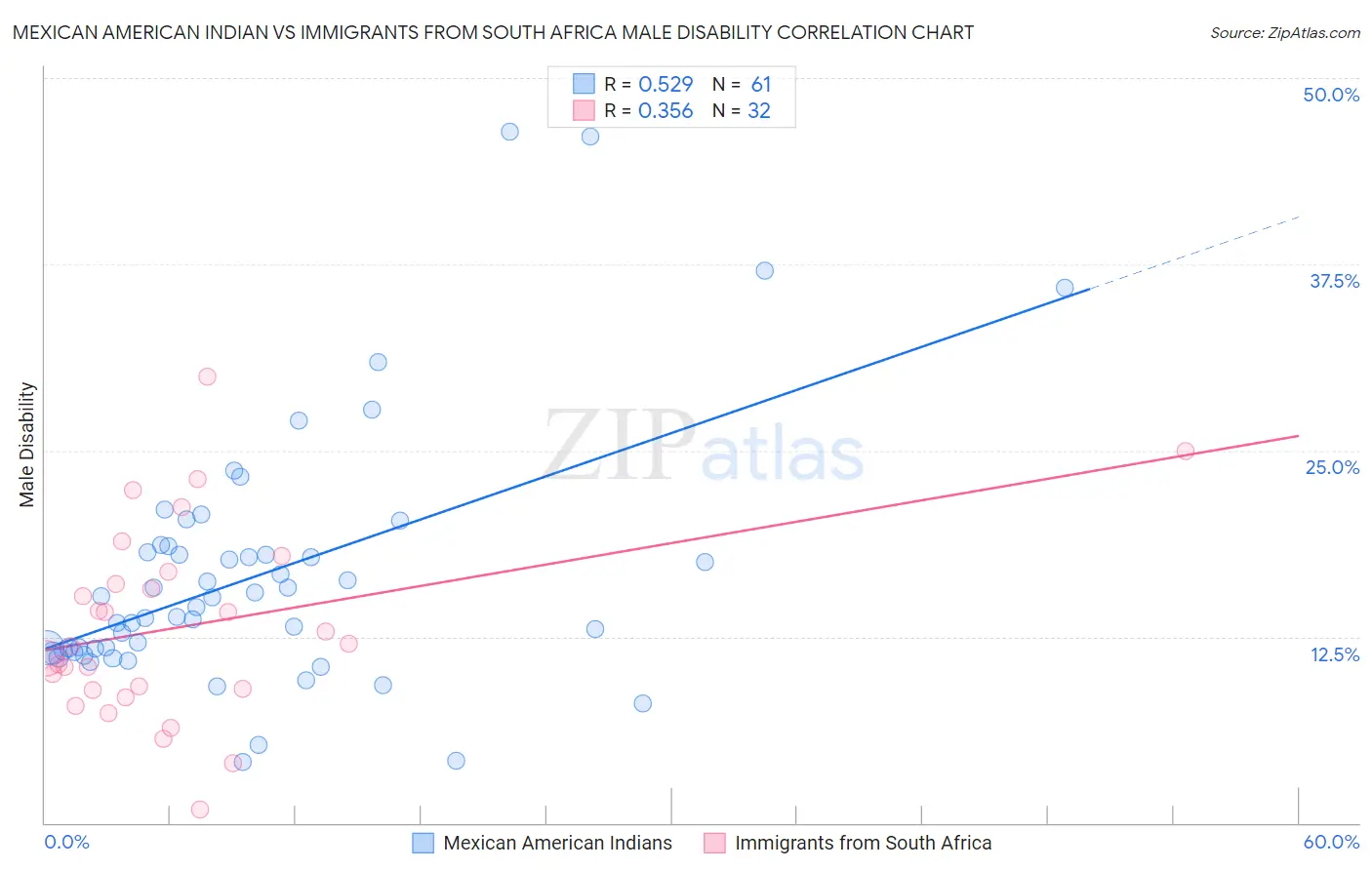 Mexican American Indian vs Immigrants from South Africa Male Disability