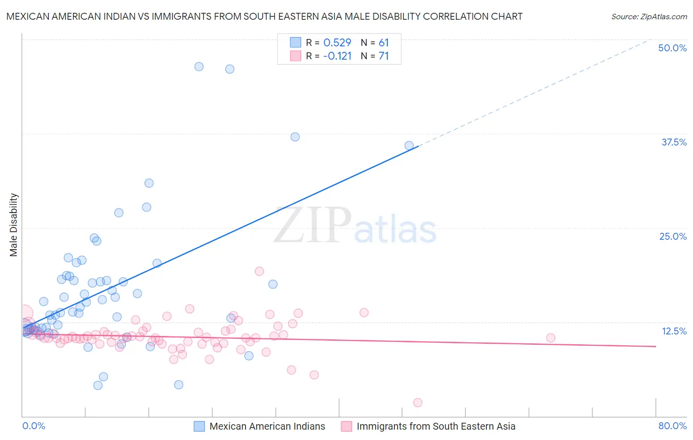 Mexican American Indian vs Immigrants from South Eastern Asia Male Disability