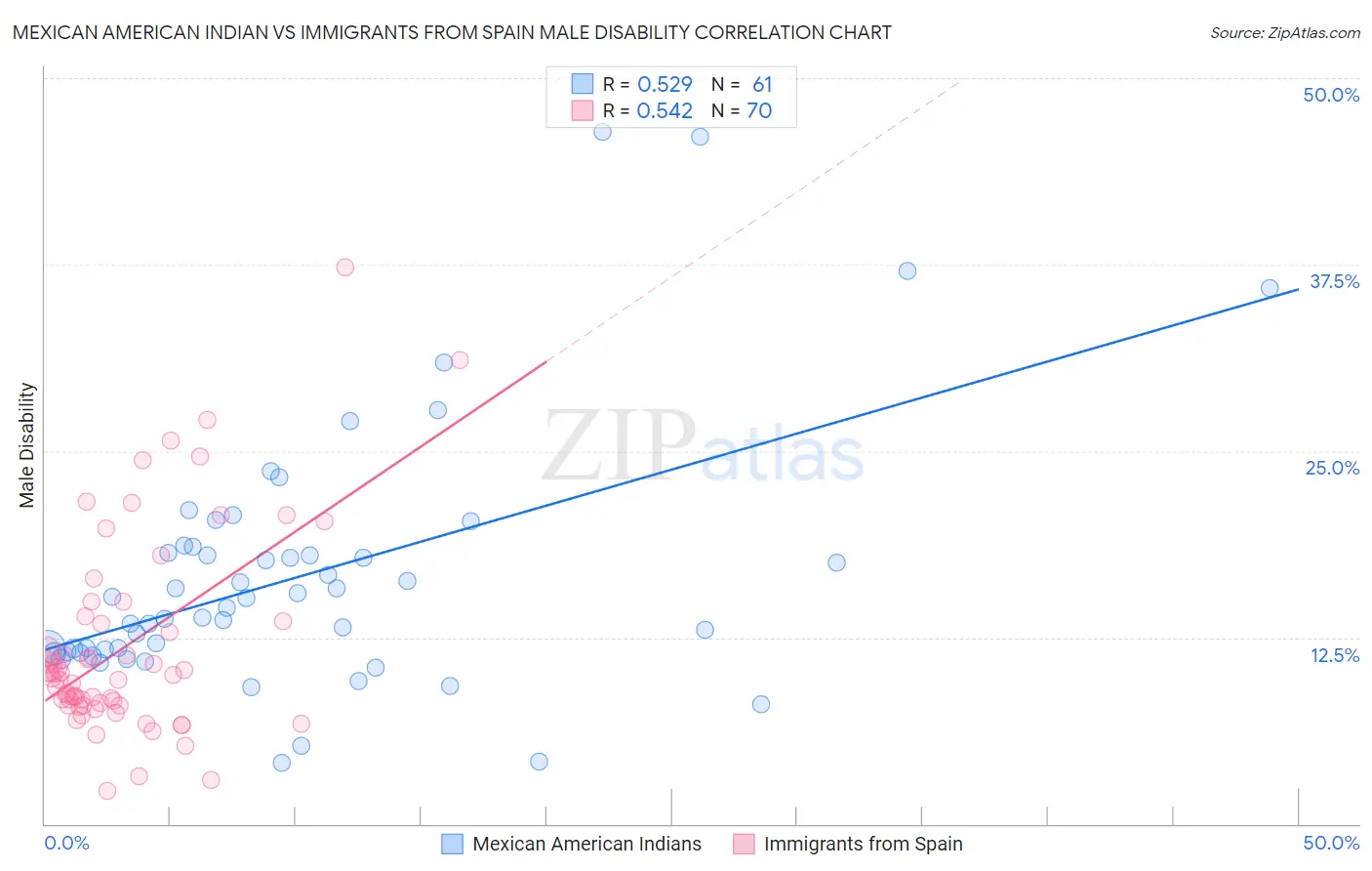 Mexican American Indian vs Immigrants from Spain Male Disability