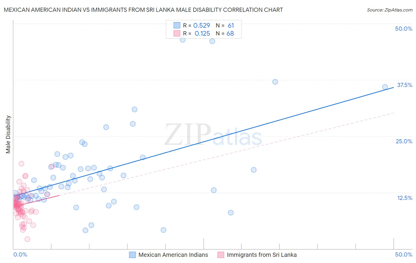 Mexican American Indian vs Immigrants from Sri Lanka Male Disability