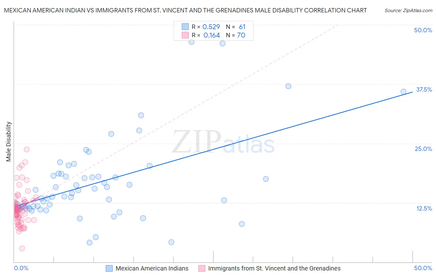 Mexican American Indian vs Immigrants from St. Vincent and the Grenadines Male Disability