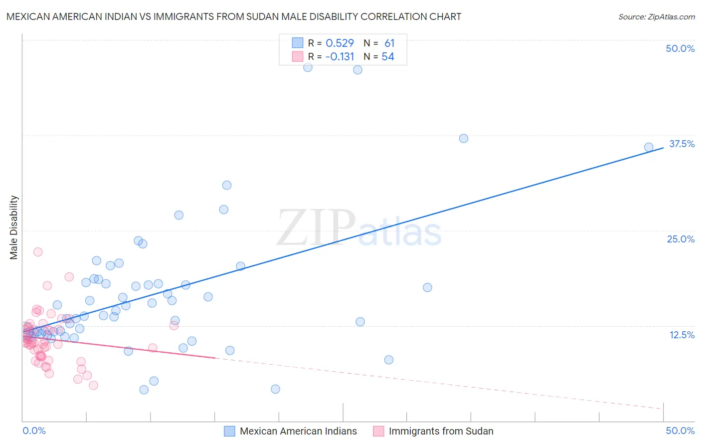 Mexican American Indian vs Immigrants from Sudan Male Disability