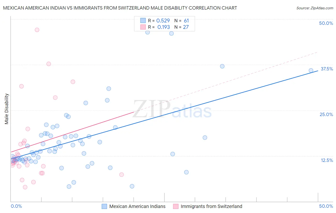 Mexican American Indian vs Immigrants from Switzerland Male Disability