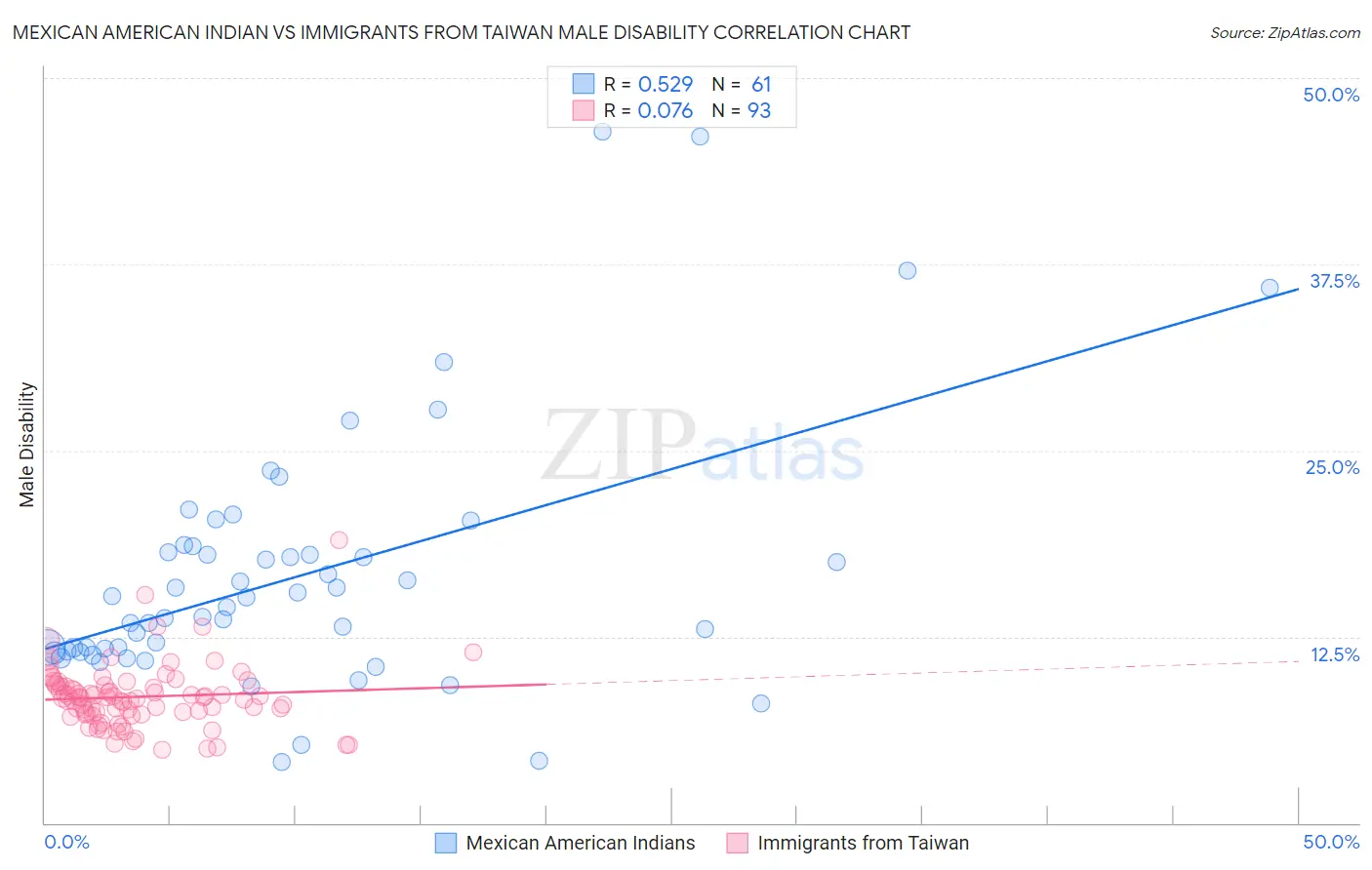 Mexican American Indian vs Immigrants from Taiwan Male Disability