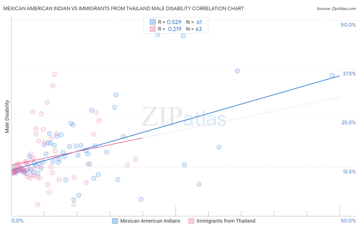 Mexican American Indian vs Immigrants from Thailand Male Disability