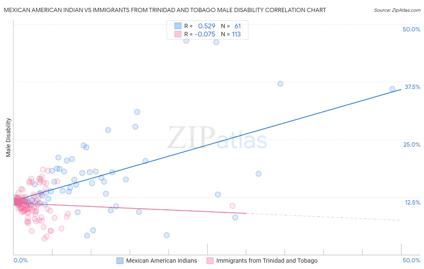 Mexican American Indian vs Immigrants from Trinidad and Tobago Male Disability