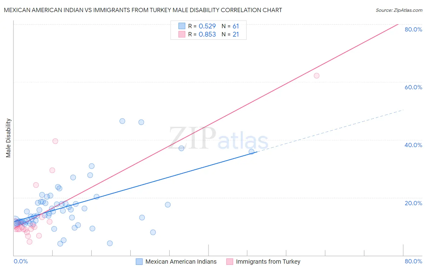 Mexican American Indian vs Immigrants from Turkey Male Disability