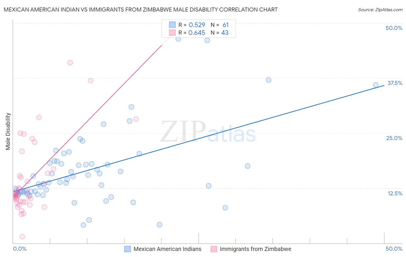 Mexican American Indian vs Immigrants from Zimbabwe Male Disability