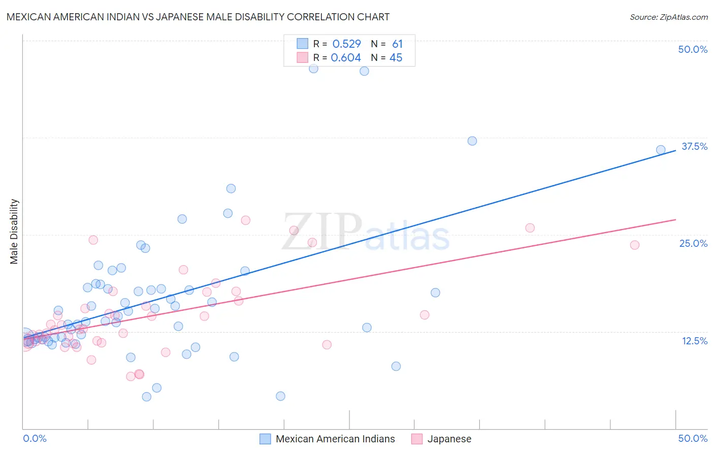 Mexican American Indian vs Japanese Male Disability