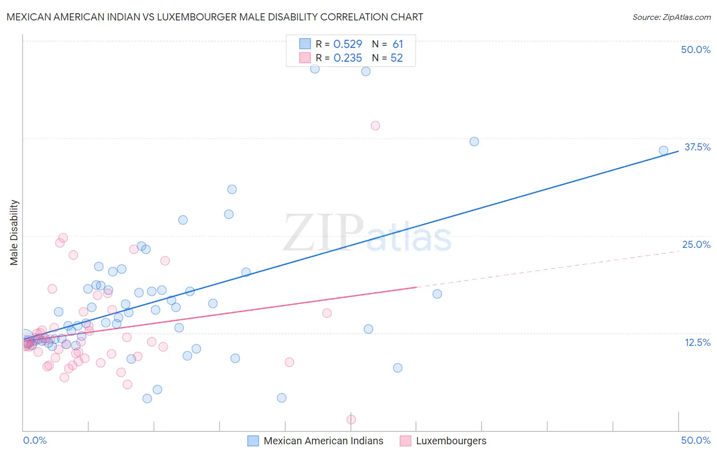 Mexican American Indian vs Luxembourger Male Disability