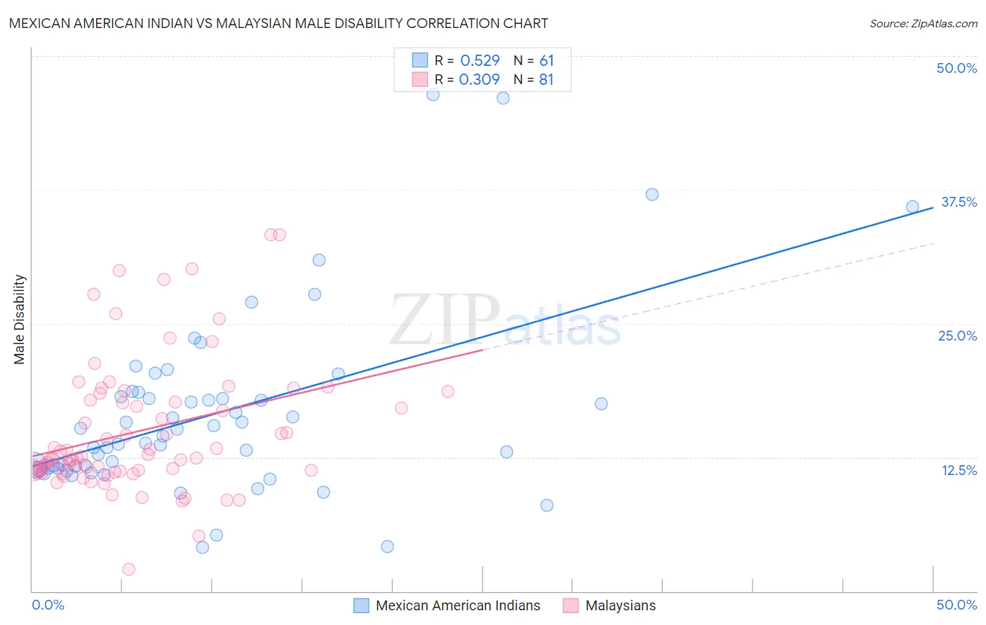 Mexican American Indian vs Malaysian Male Disability