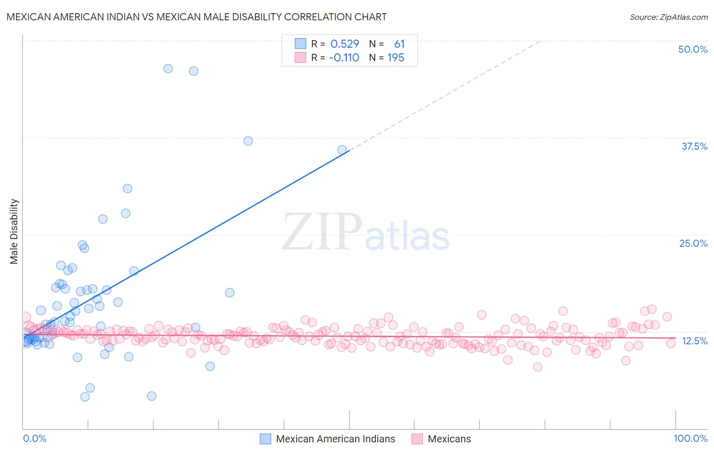 Mexican American Indian vs Mexican Male Disability