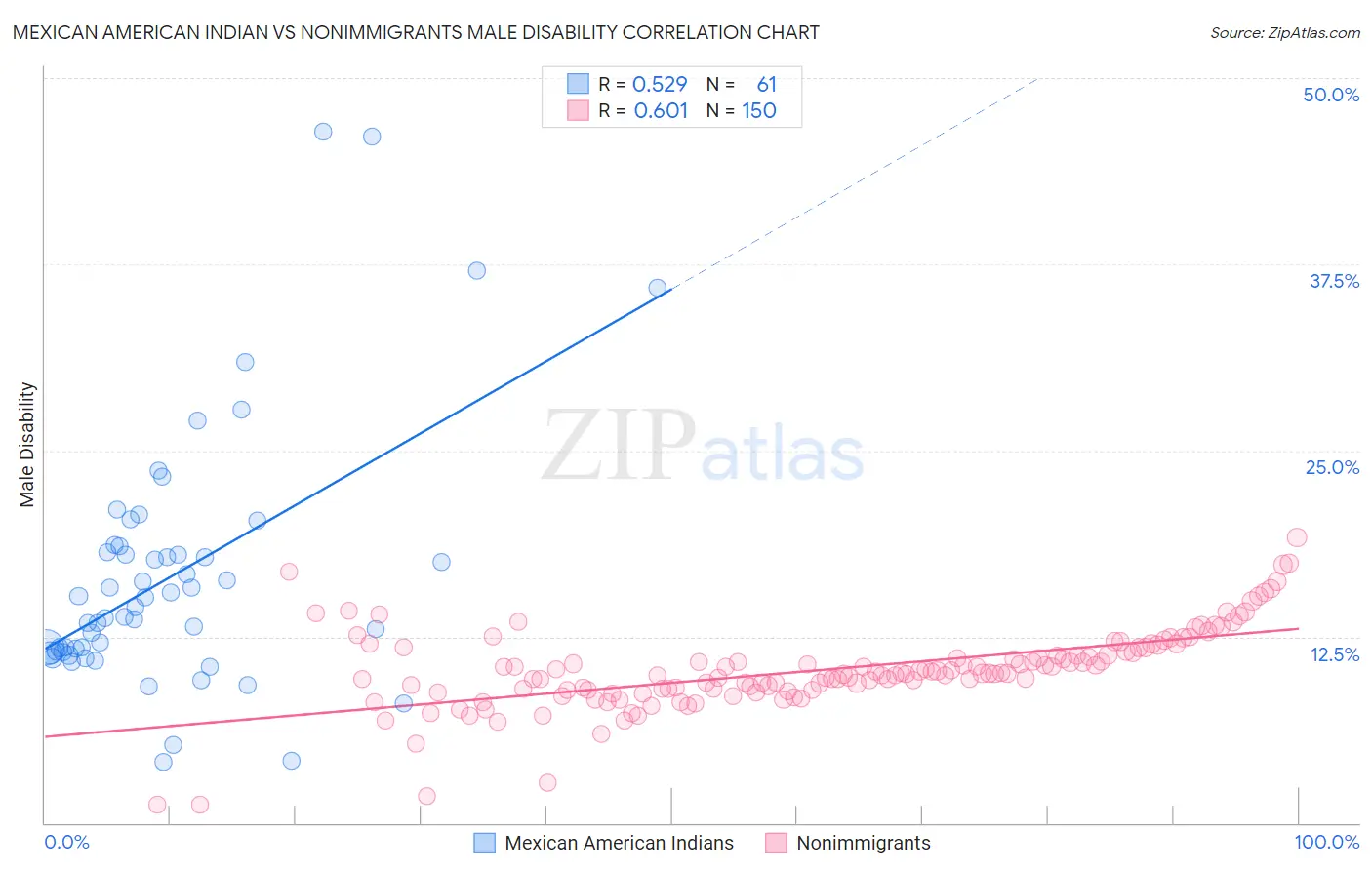 Mexican American Indian vs Nonimmigrants Male Disability