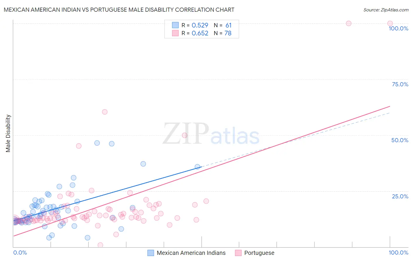 Mexican American Indian vs Portuguese Male Disability