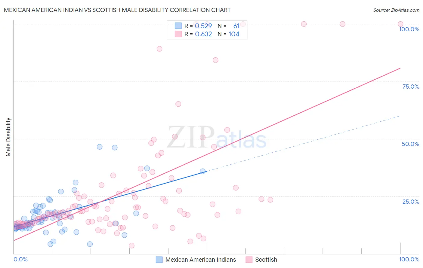 Mexican American Indian vs Scottish Male Disability