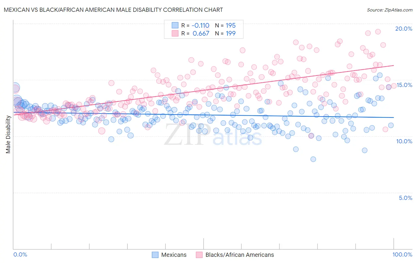 Mexican vs Black/African American Male Disability