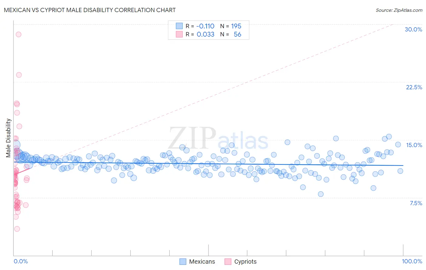 Mexican vs Cypriot Male Disability