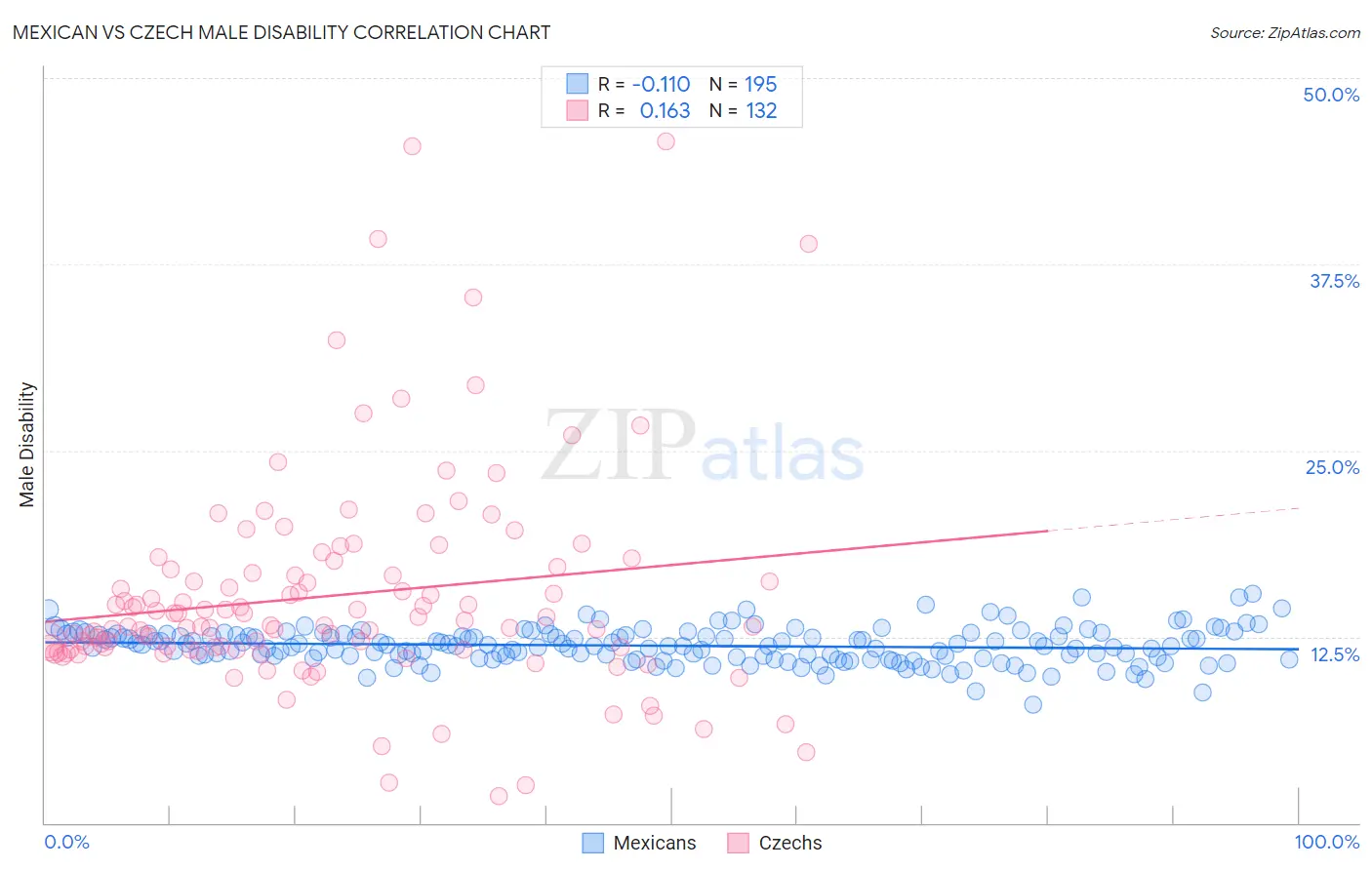 Mexican vs Czech Male Disability