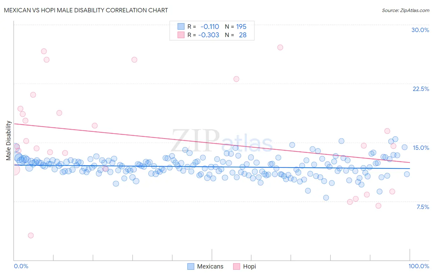 Mexican vs Hopi Male Disability