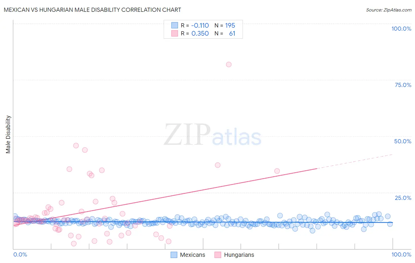 Mexican vs Hungarian Male Disability