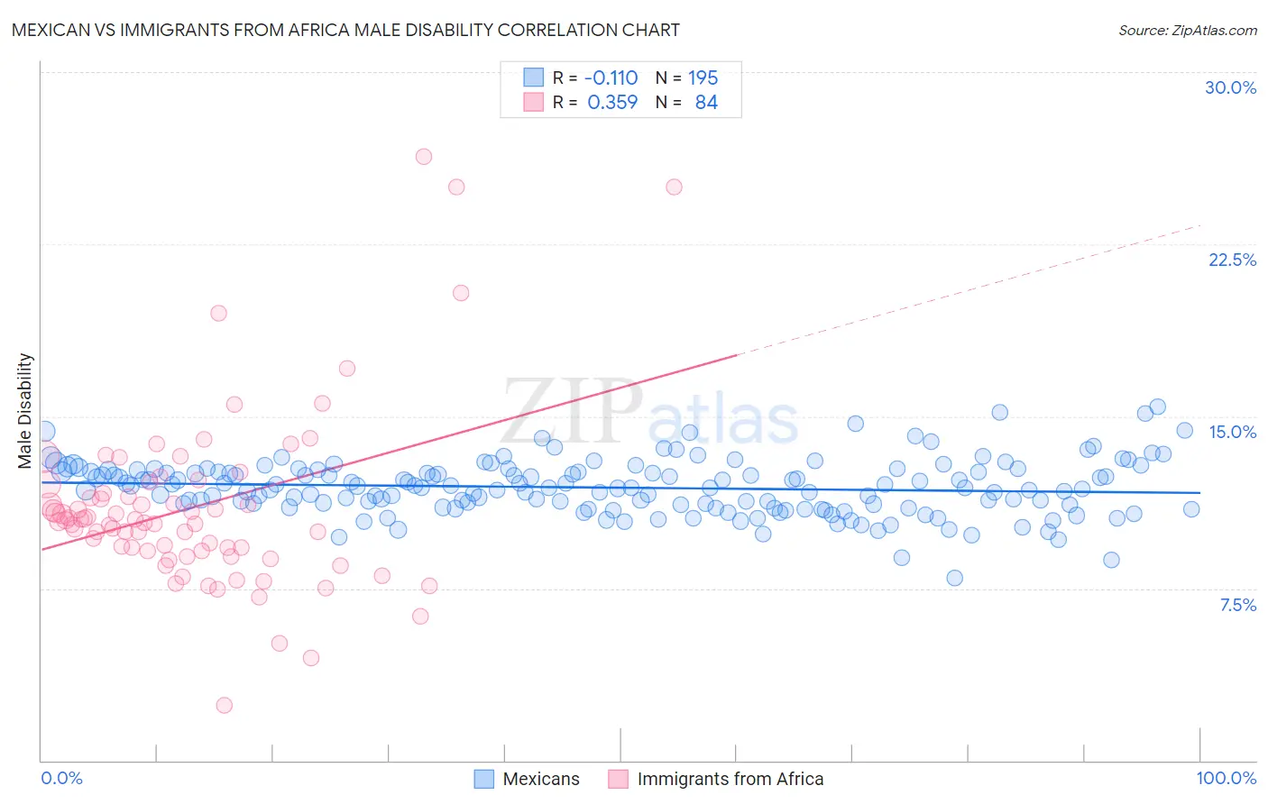 Mexican vs Immigrants from Africa Male Disability