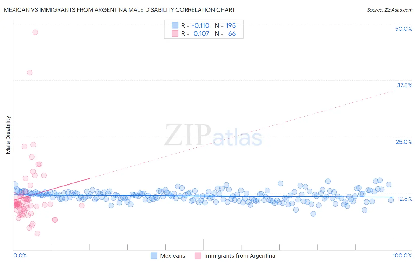 Mexican vs Immigrants from Argentina Male Disability