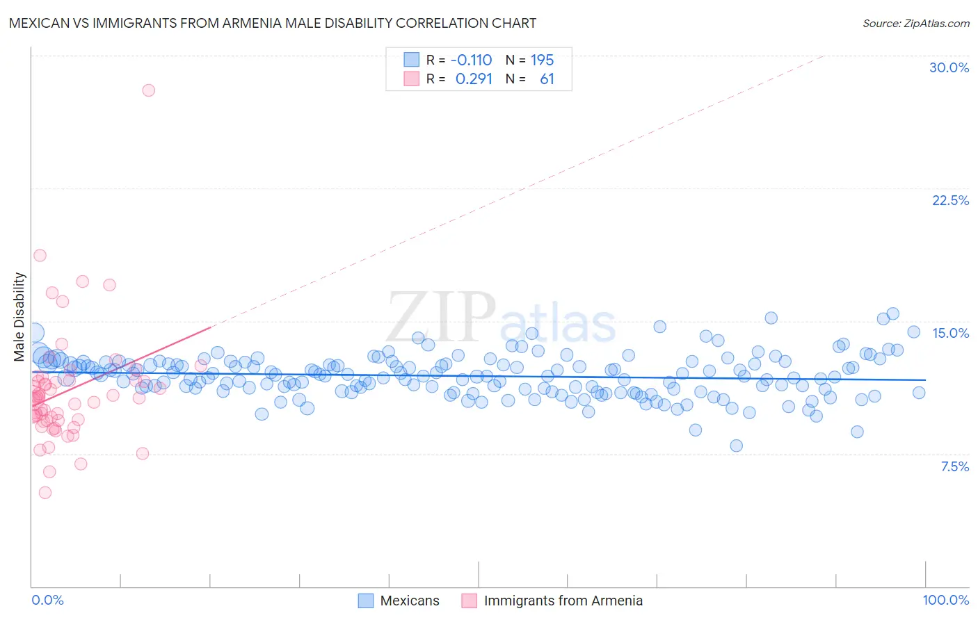 Mexican vs Immigrants from Armenia Male Disability