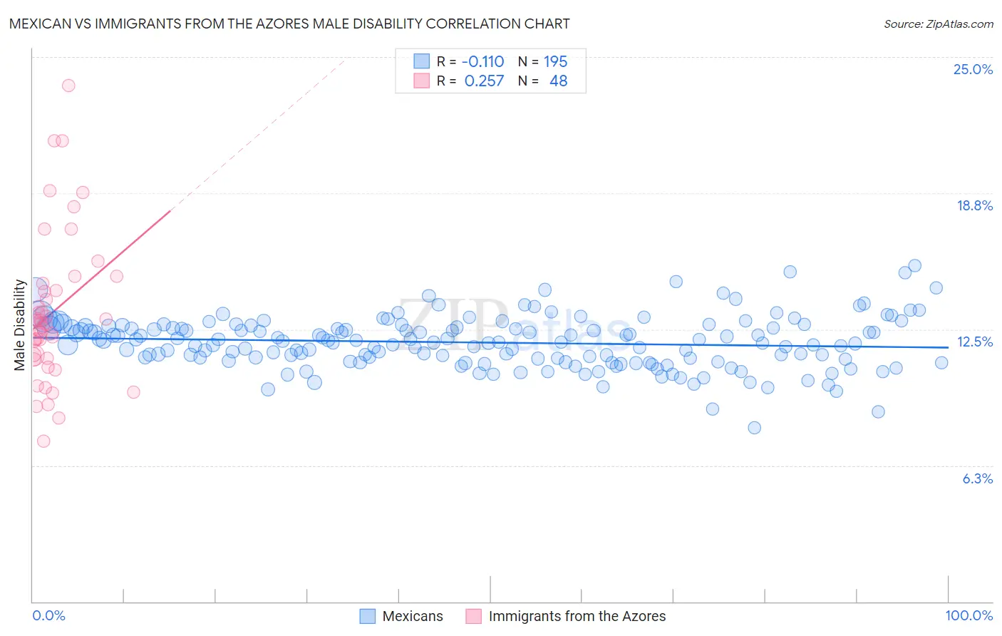 Mexican vs Immigrants from the Azores Male Disability