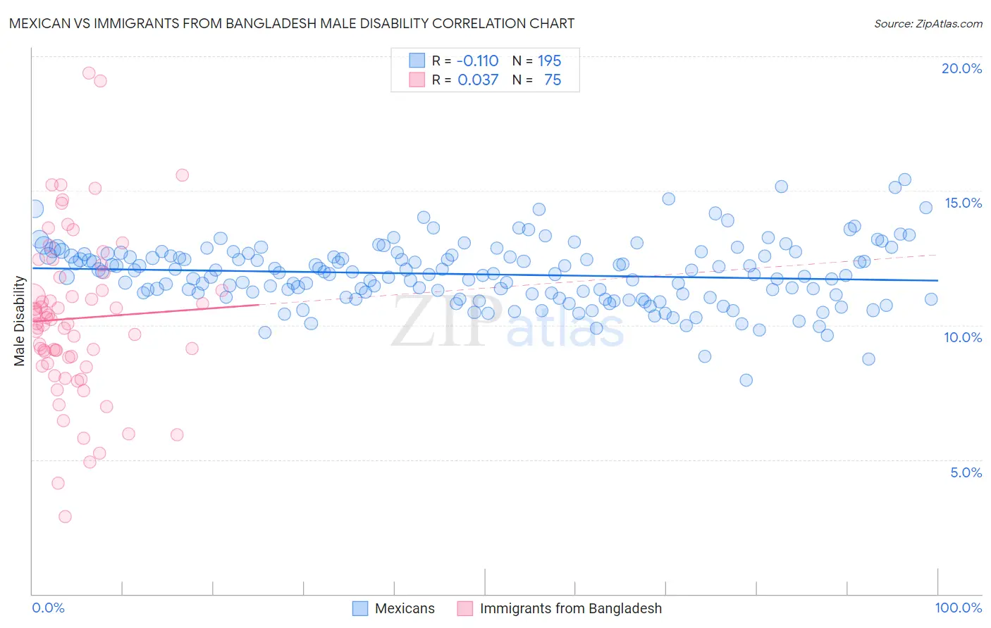 Mexican vs Immigrants from Bangladesh Male Disability