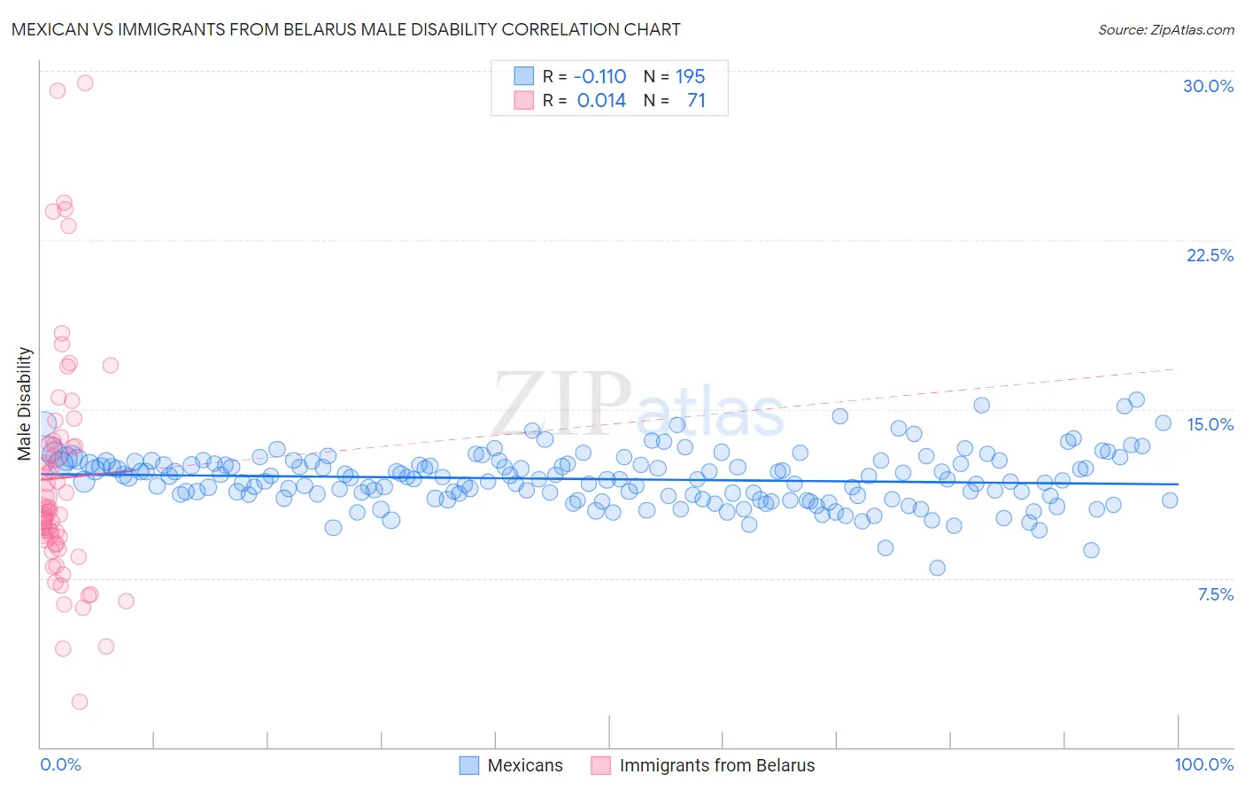 Mexican vs Immigrants from Belarus Male Disability
