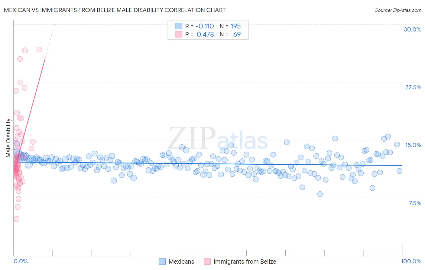 Mexican vs Immigrants from Belize Male Disability