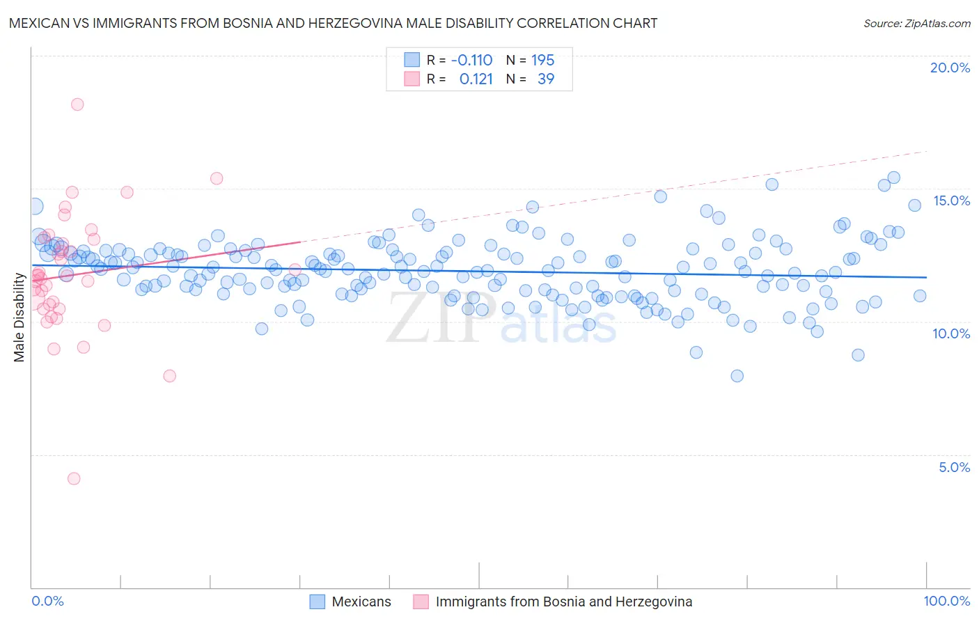 Mexican vs Immigrants from Bosnia and Herzegovina Male Disability