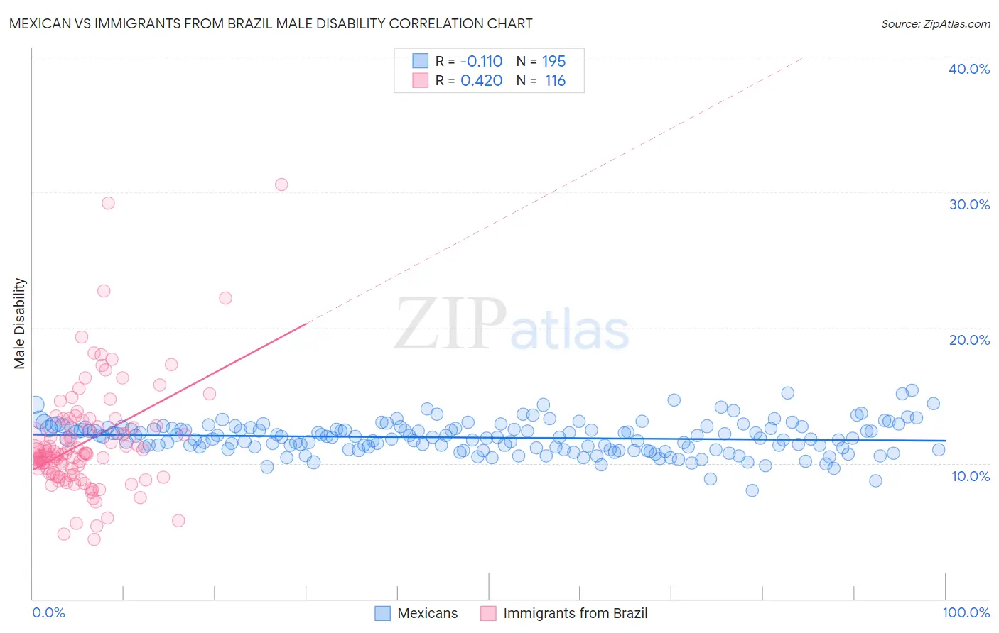 Mexican vs Immigrants from Brazil Male Disability