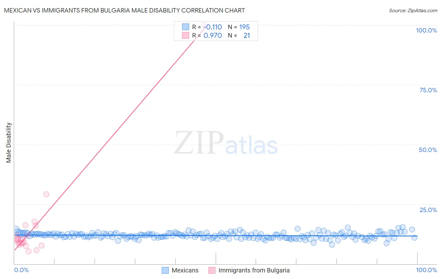 Mexican vs Immigrants from Bulgaria Male Disability