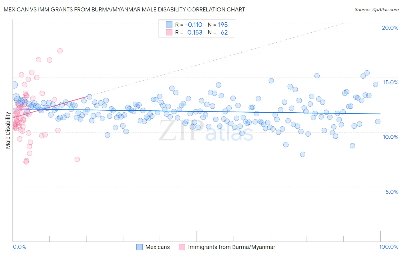 Mexican vs Immigrants from Burma/Myanmar Male Disability