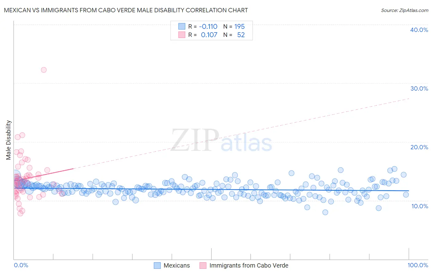 Mexican vs Immigrants from Cabo Verde Male Disability