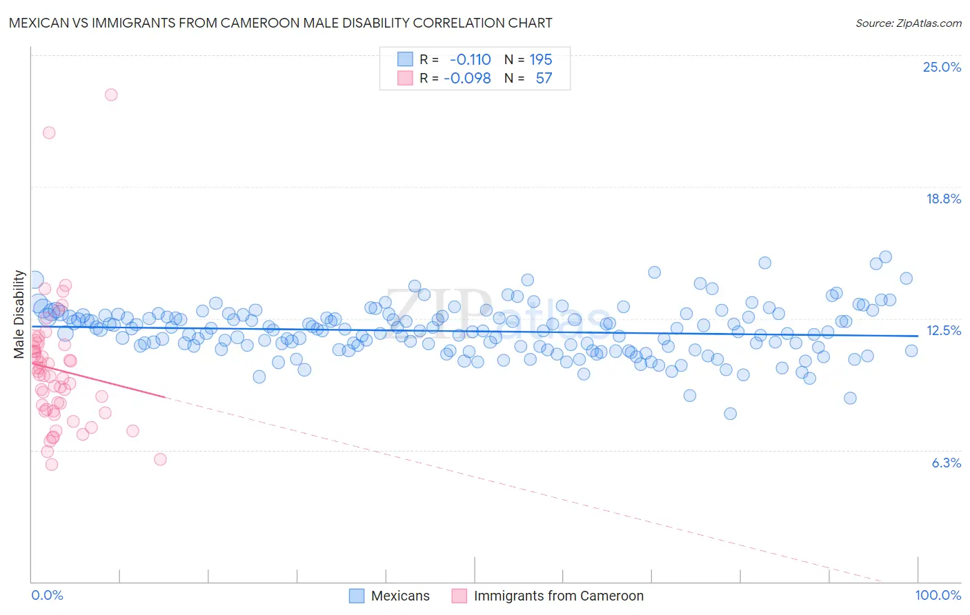 Mexican vs Immigrants from Cameroon Male Disability
