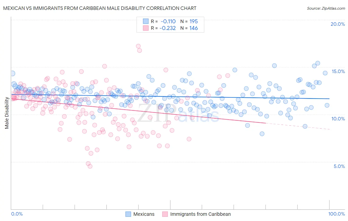 Mexican vs Immigrants from Caribbean Male Disability