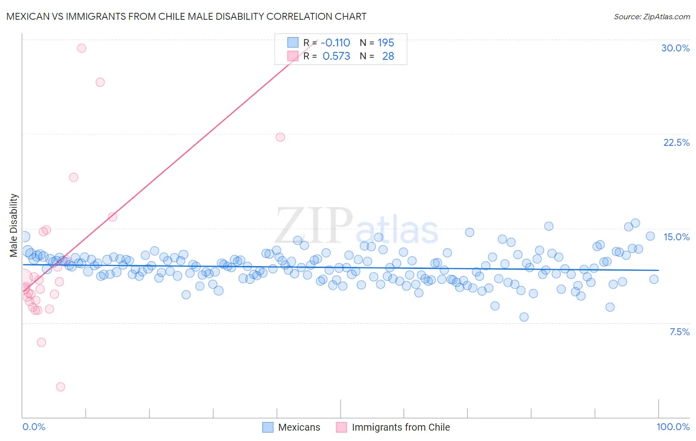 Mexican vs Immigrants from Chile Male Disability