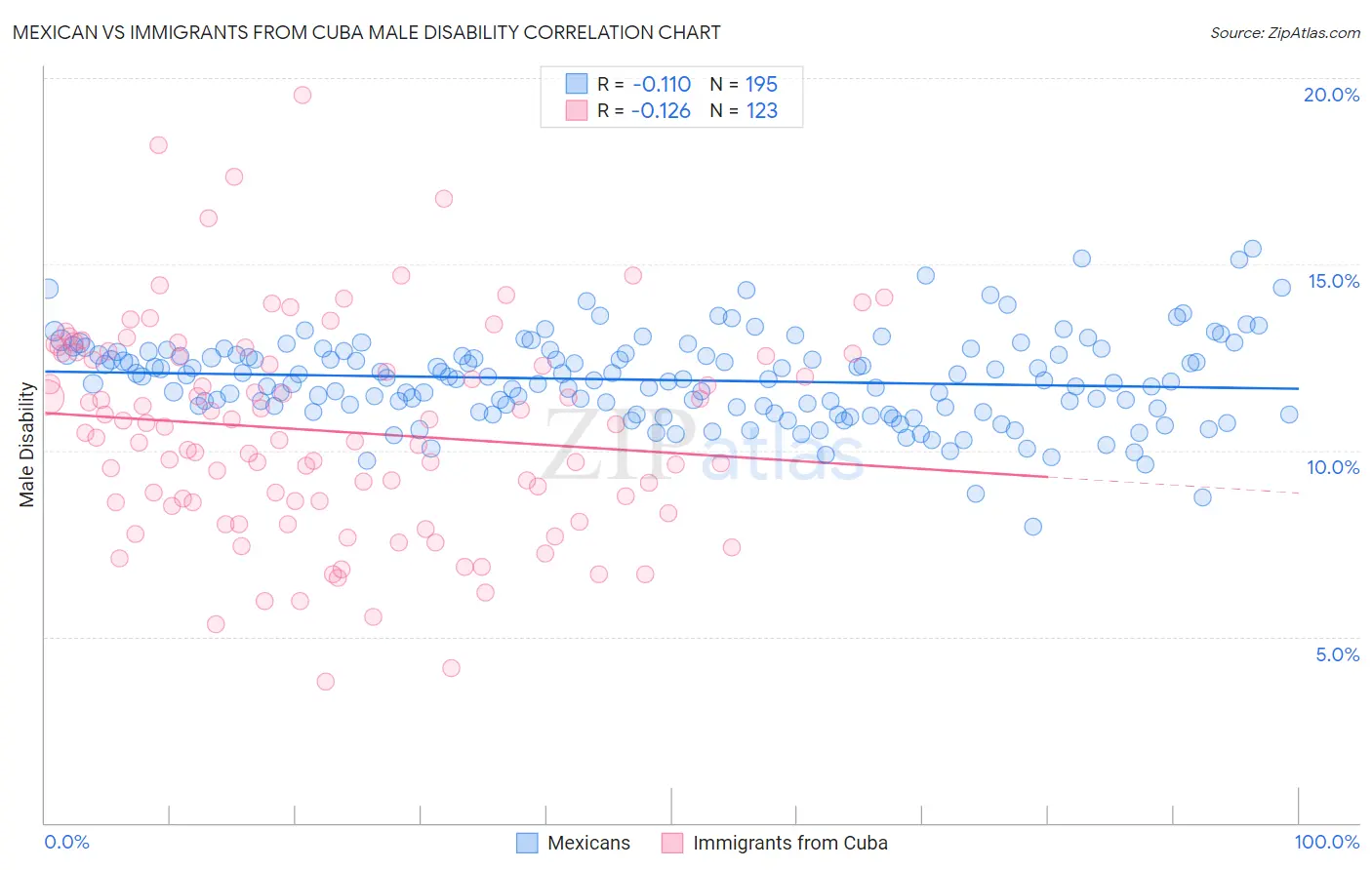 Mexican vs Immigrants from Cuba Male Disability